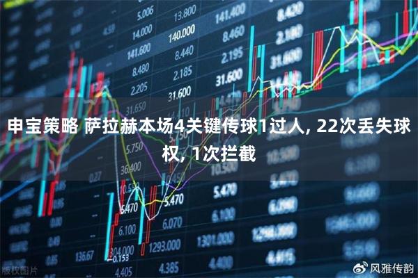 申宝策略 萨拉赫本场4关键传球1过人, 22次丢失球权, 1次拦截